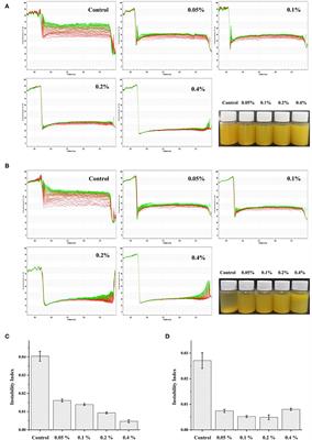 Effect of Galangal Essential Oil Emulsion on Quality Attributes of Cloudy Pineapple Juice